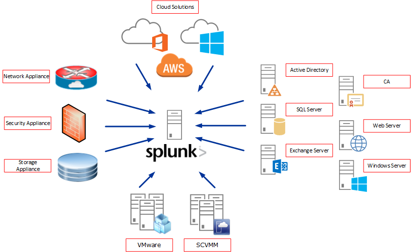 Splunk Ueberblick