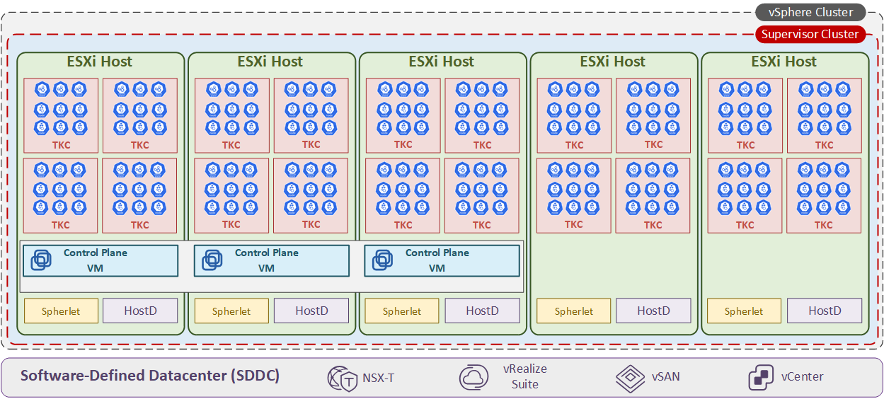 Tanzu Architecture Diagramm TGKs