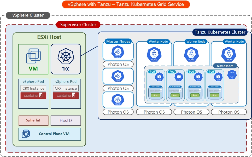 Tanzu Kubernetes Grid Services Architecture Diagramm