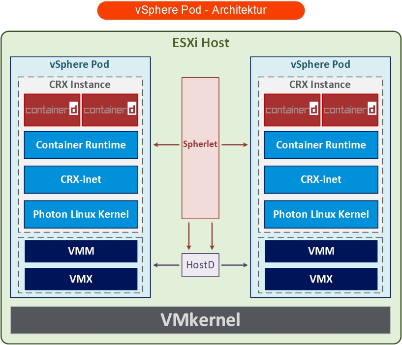 Tanzu Kubernetes vSphere Pod Architecture Diagramm