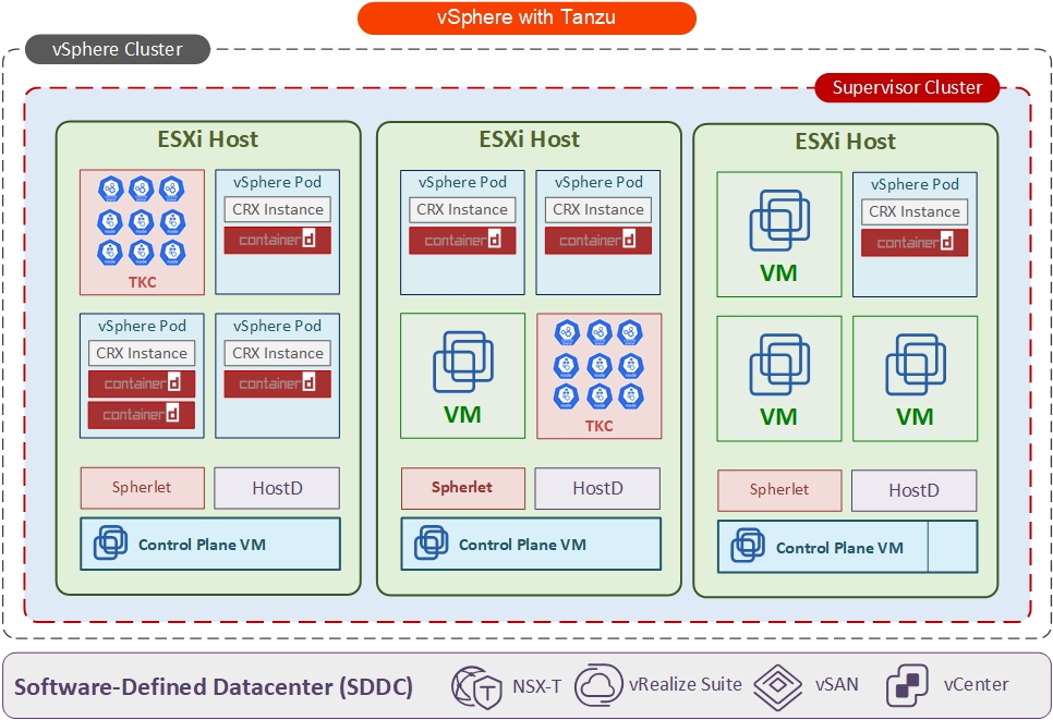 vSphere with Tanzu Architecture Diagramm