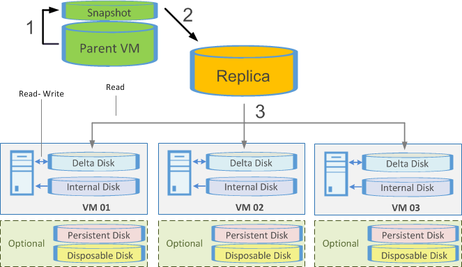 VMware Horizon Linked Clone Funktion