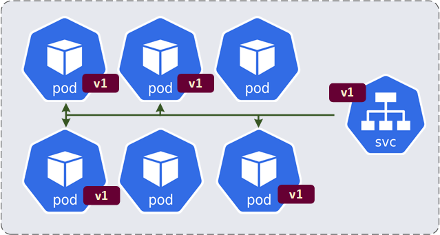 Kubernetes Labels