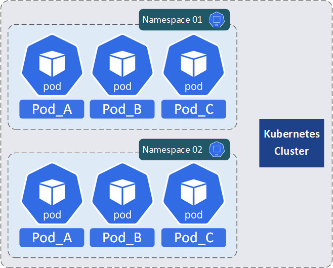 Kubernetes Namespaces