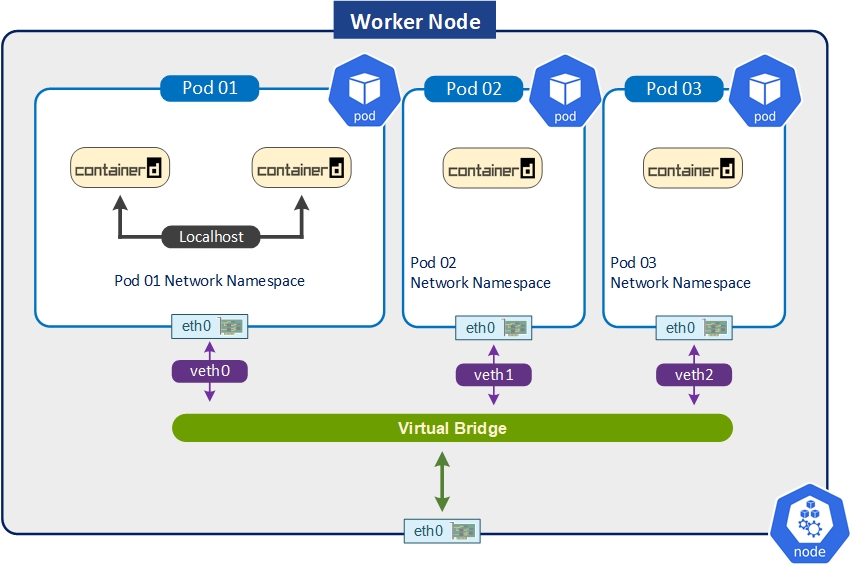 Kubernetes Network