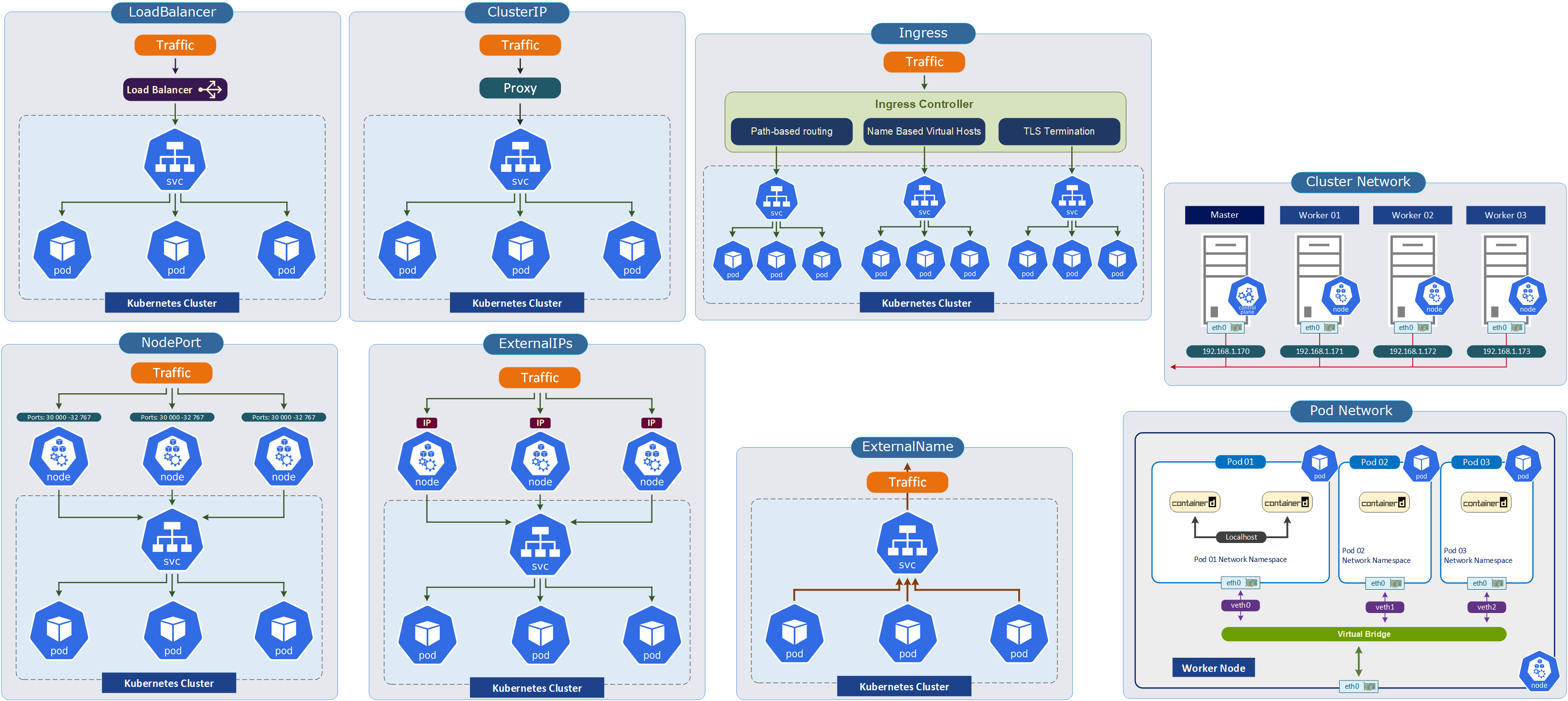 Kubernetes Network Service Types