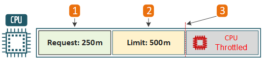 Kubernetes Requests Limits CPU