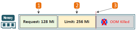 Kubernetes Requests Limits Memory