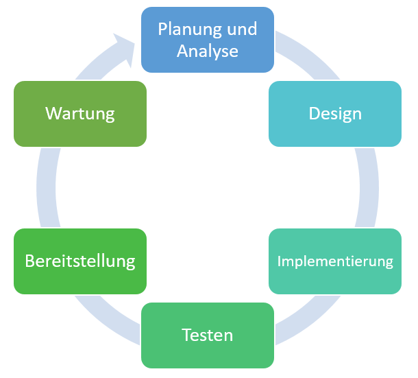 Software Development Life Cycle