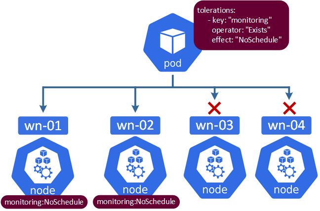 Taints and Tolerations Diagramm