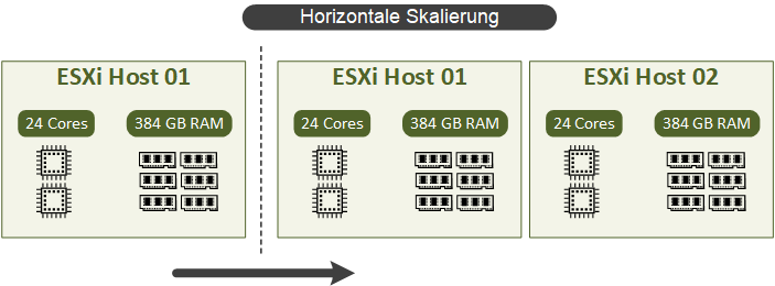 Horizontale Skalierung