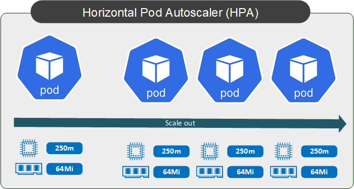 Kubernetes Horizontal Pod Autoscaler
