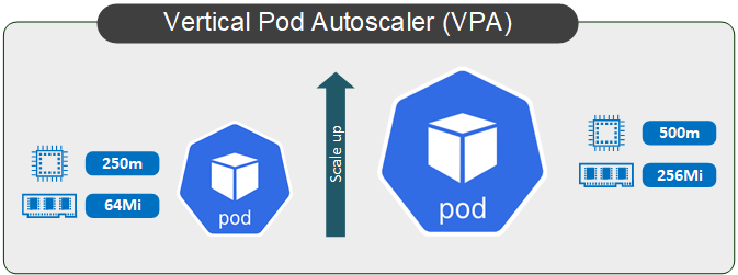 Kubernetes Vertical Pod Autoscaler