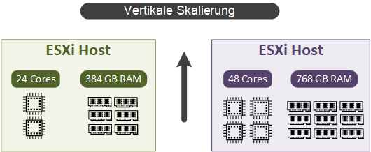 Vertikale Skalierung